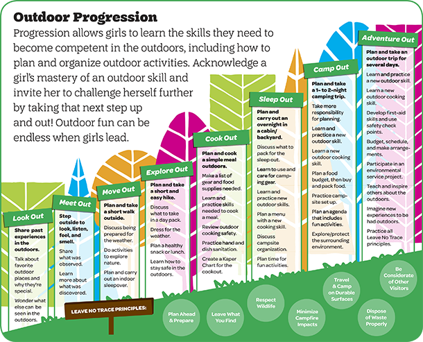 Outdoor Progression Chart