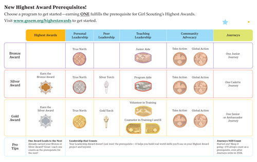 Highest Award Prerequisite Chart