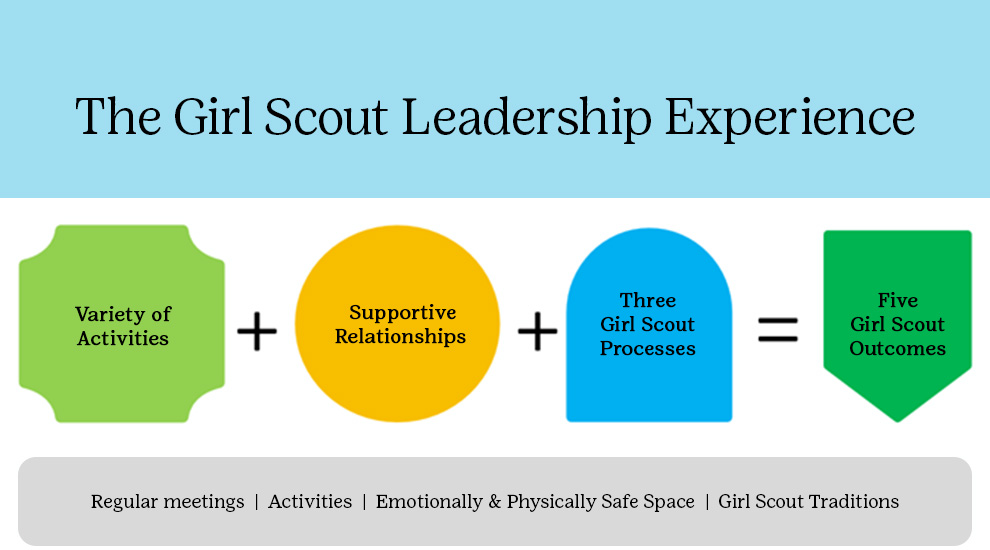 The Girl Scout Leadership Experience (GSLE): A variety of activities plus supportive relationships plus the three Girl Scout processes equals the five Girl Scout outcomes. The GSLE is experienced in regular meetings, in activities, in emotionally and physically safe spaces, and through Girl Scout Traditions.